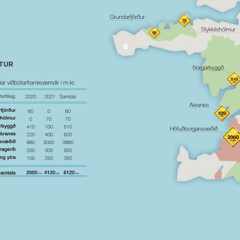 Veitur auka fjárfestingar og skapa um 200 störf