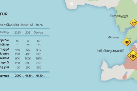 Veitur auka fjárfestingar og skapa um 200 störf