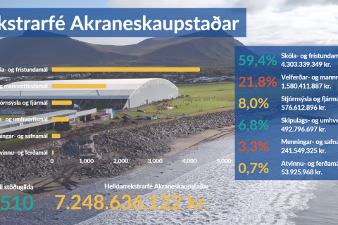 Fjárhagsáætlun 2022 – kynningarmyndband